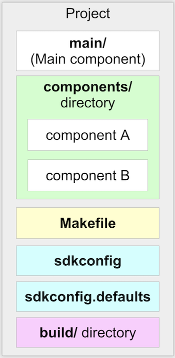 Application’s Structure