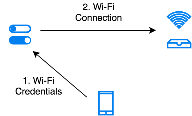 Network Configuration Process